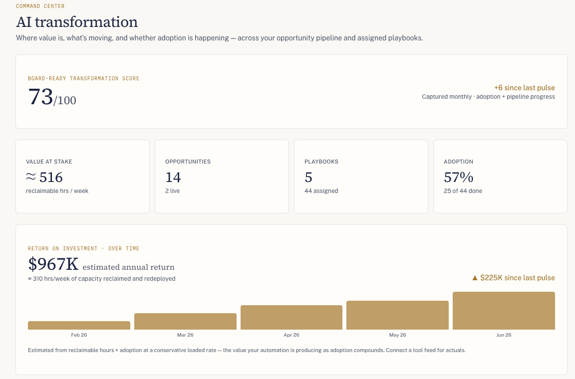 The Brutus command center: a board-ready AI-transformation score, value at stake, opportunities, adoption, and the pipeline by stage.